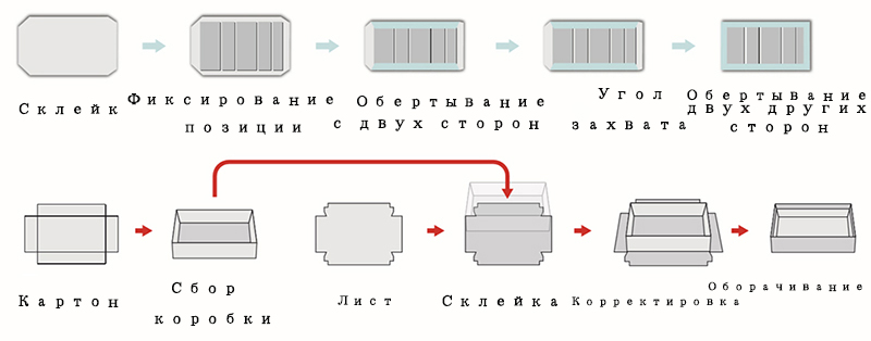 Оборудование для производства коробок типа сигар
